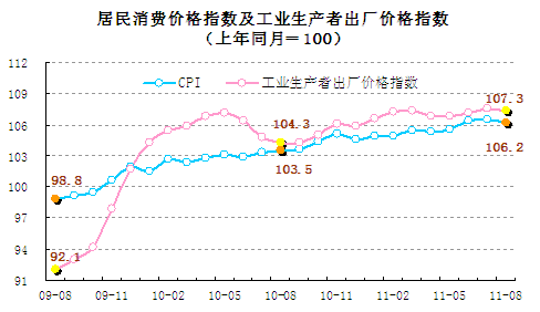 統計顯示8月翹尾因素帶動CPI回落，新漲價因素仍上漲