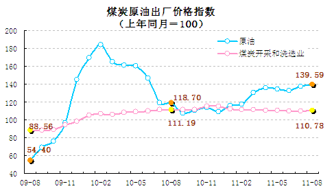 統計顯示8月翹尾因素帶動CPI回落，新漲價因素仍上漲